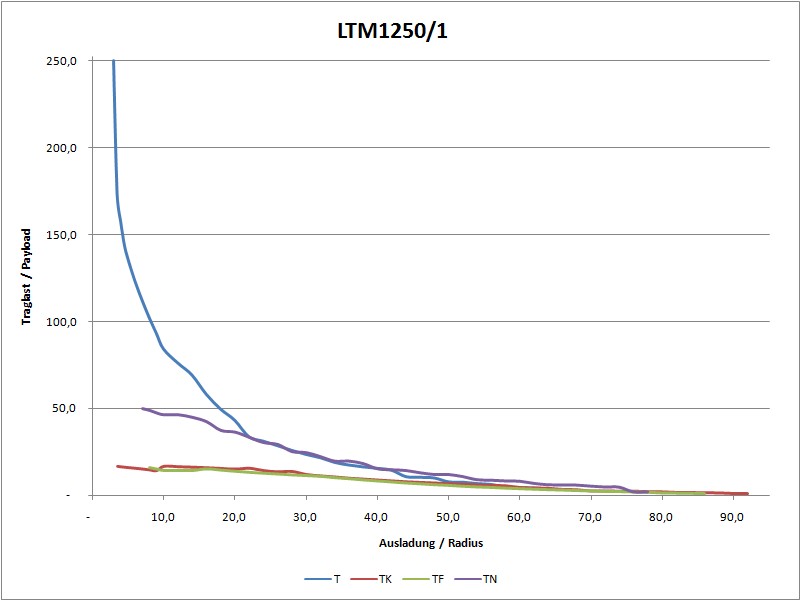 Liebherr Ltm 1250 1 Load Chart